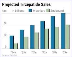 Eli Lilly's Obesity Drug Shows a Heart Benefit. Is It Time to Buy?