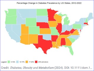 Type 2 diabetes increased by almost 20% over  a decade