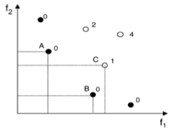 Multiobjective genetic algorithm