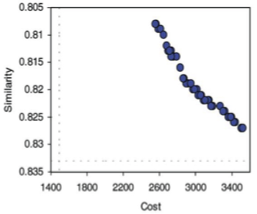 Multiobjective genetic algorithm